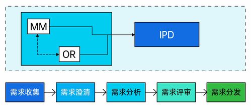 IPD集成产品开发流程全面解析 看IBM与华为的研发管理之道