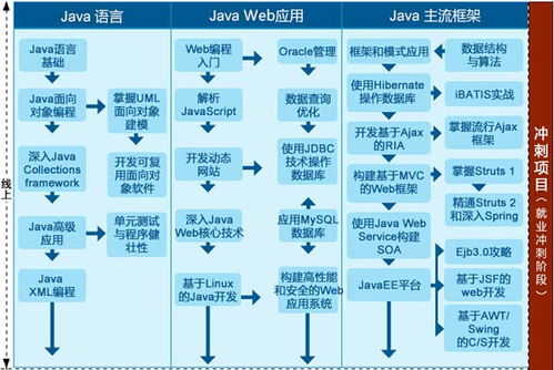 Java培训 从入门到实战，掌握计算机软硬件开发的核心技能与学习路径